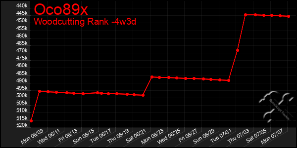 Last 31 Days Graph of Oco89x
