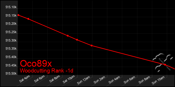 Last 24 Hours Graph of Oco89x