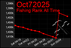 Total Graph of Oct72025