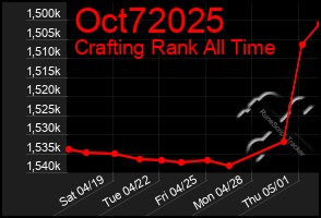 Total Graph of Oct72025