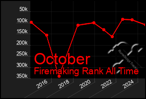 Total Graph of October