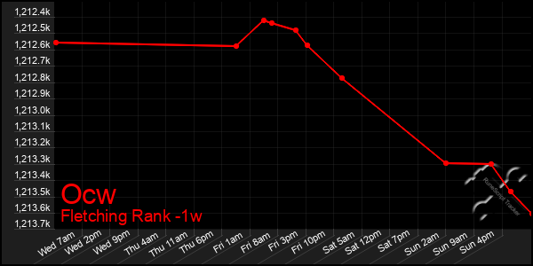 Last 7 Days Graph of Ocw