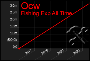 Total Graph of Ocw