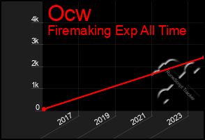 Total Graph of Ocw