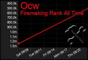 Total Graph of Ocw