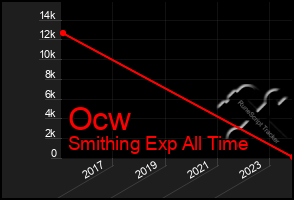 Total Graph of Ocw