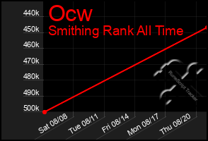 Total Graph of Ocw