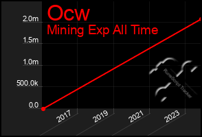 Total Graph of Ocw