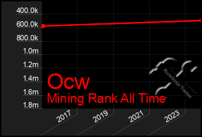 Total Graph of Ocw