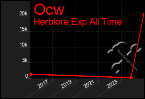 Total Graph of Ocw