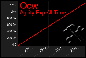 Total Graph of Ocw