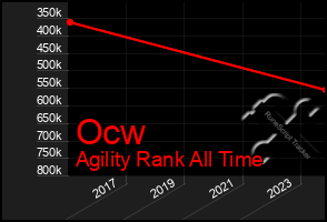 Total Graph of Ocw