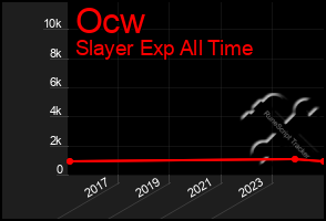 Total Graph of Ocw