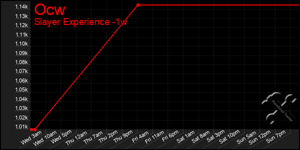 Last 7 Days Graph of Ocw