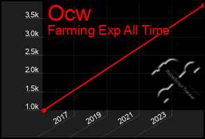 Total Graph of Ocw