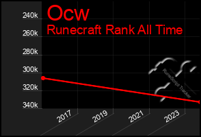 Total Graph of Ocw