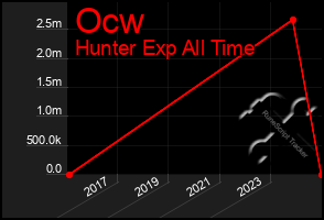Total Graph of Ocw