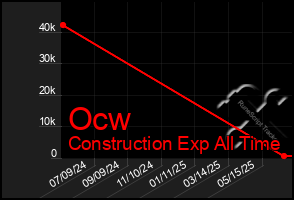 Total Graph of Ocw