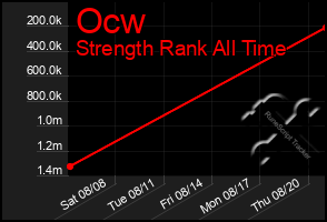 Total Graph of Ocw