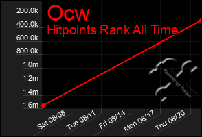 Total Graph of Ocw