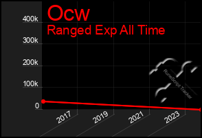 Total Graph of Ocw