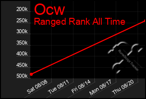 Total Graph of Ocw