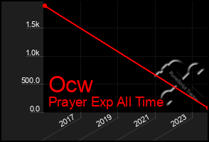 Total Graph of Ocw