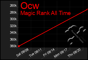 Total Graph of Ocw