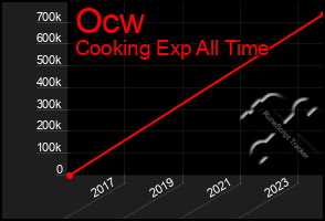 Total Graph of Ocw