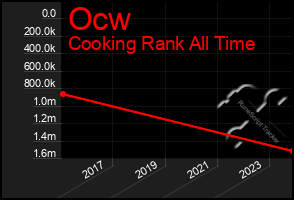 Total Graph of Ocw