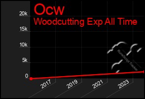 Total Graph of Ocw