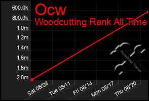 Total Graph of Ocw