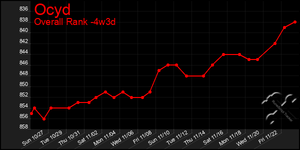 Last 31 Days Graph of Ocyd