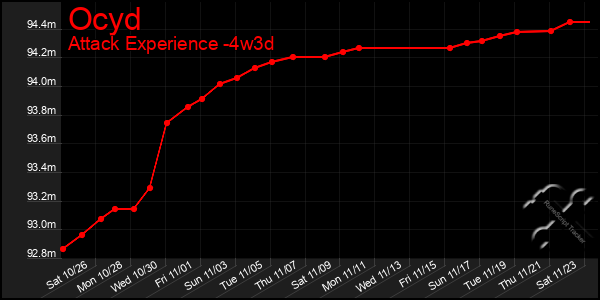 Last 31 Days Graph of Ocyd