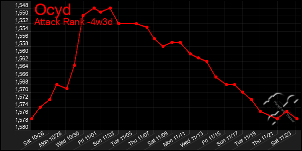 Last 31 Days Graph of Ocyd