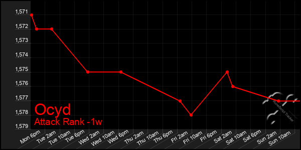 Last 7 Days Graph of Ocyd