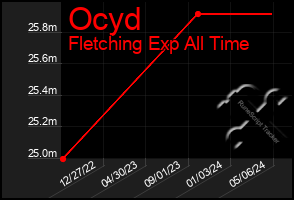 Total Graph of Ocyd