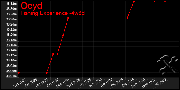 Last 31 Days Graph of Ocyd