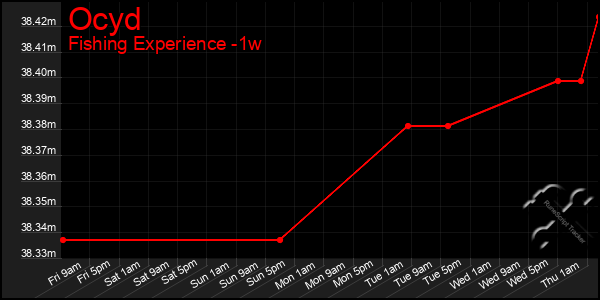 Last 7 Days Graph of Ocyd