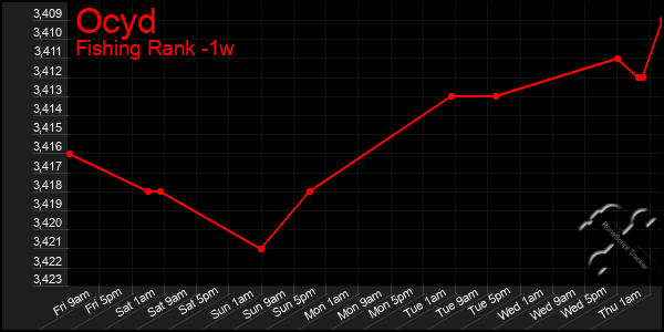 Last 7 Days Graph of Ocyd