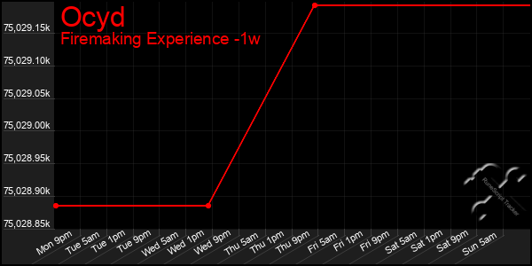 Last 7 Days Graph of Ocyd