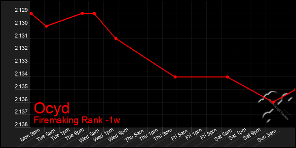 Last 7 Days Graph of Ocyd