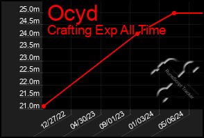 Total Graph of Ocyd