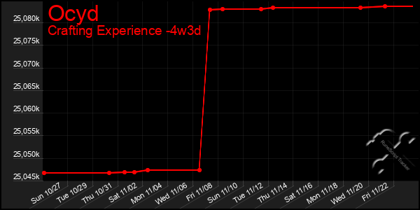 Last 31 Days Graph of Ocyd