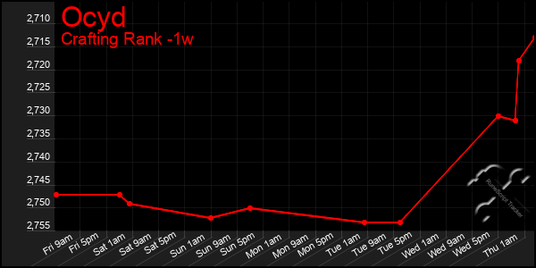 Last 7 Days Graph of Ocyd