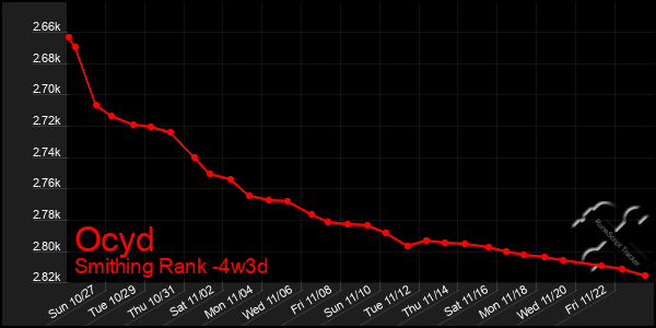 Last 31 Days Graph of Ocyd