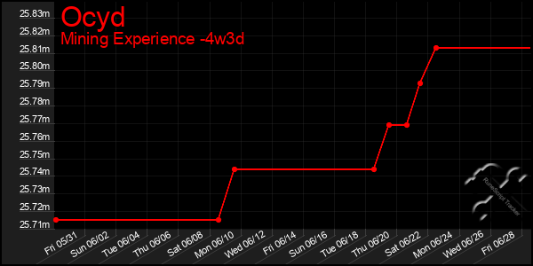 Last 31 Days Graph of Ocyd