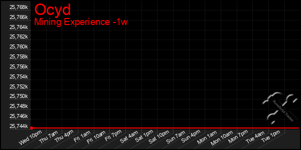 Last 7 Days Graph of Ocyd