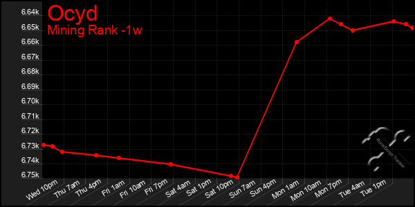 Last 7 Days Graph of Ocyd