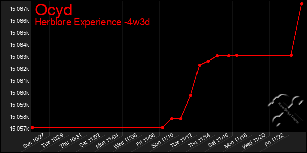 Last 31 Days Graph of Ocyd